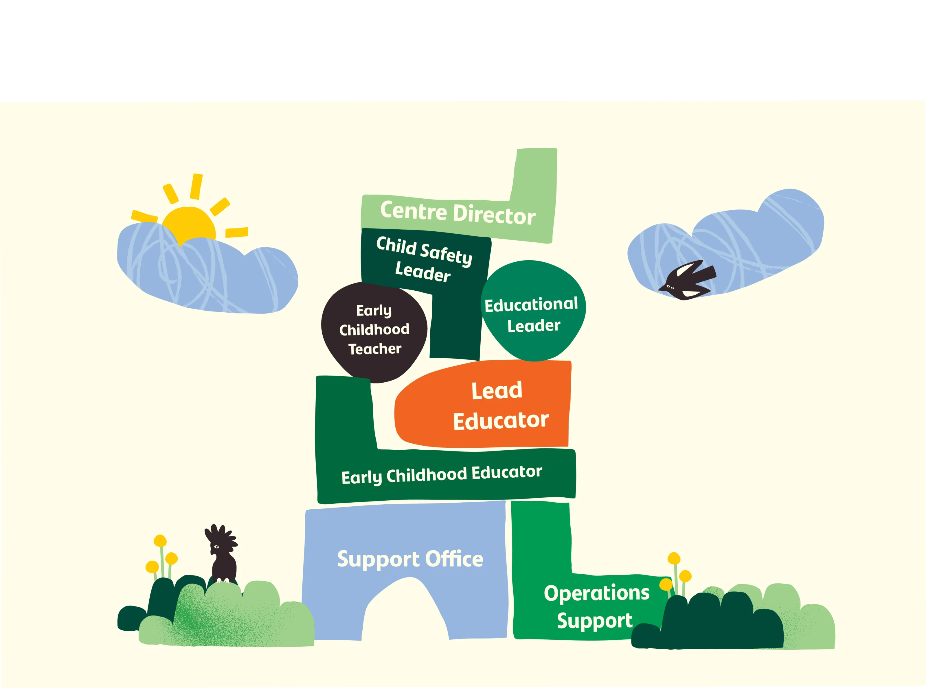 Career pathways diagram showing roles across the Explorers organisation