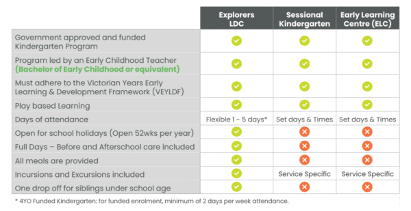 Kindergarten Comparison Table